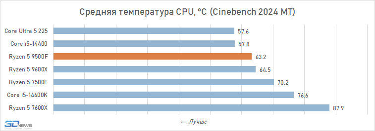 Обзор Ryzen 5 9500F: самый дешёвый Zen 5