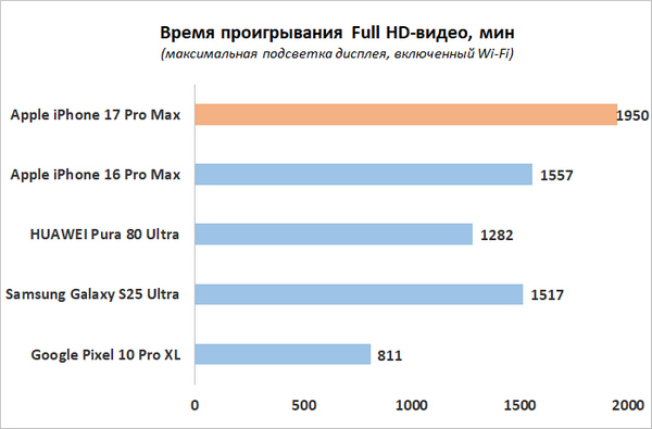 Обзор смартфона Apple iPhone 17 Pro Max: батя в городе