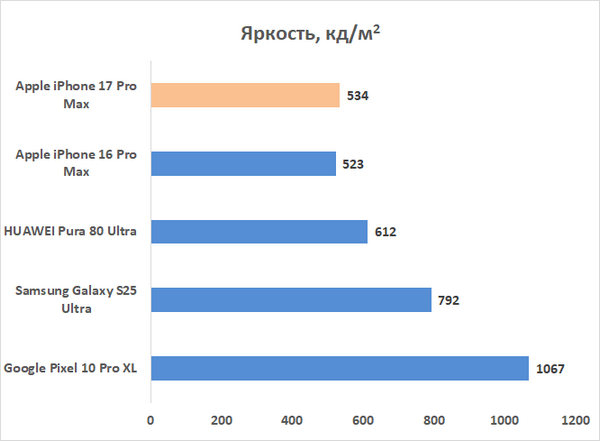 Обзор смартфона Apple iPhone 17 Pro Max: батя в городе