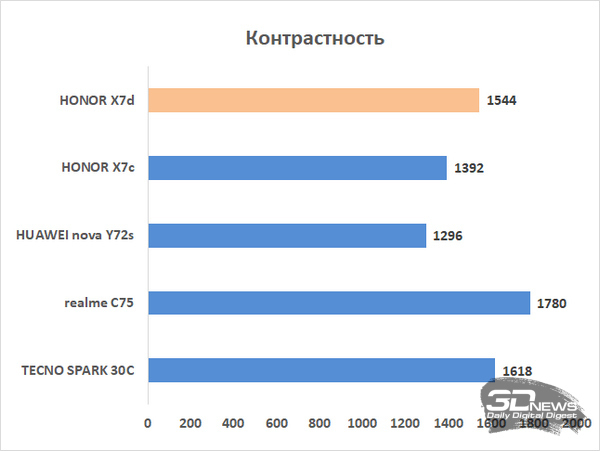 Обзор смартфона HONOR X7d: прочнее, дольше и с искусственным интеллектом