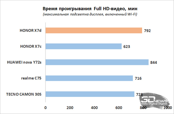 Обзор смартфона HONOR X7d: прочнее, дольше и с искусственным интеллектом