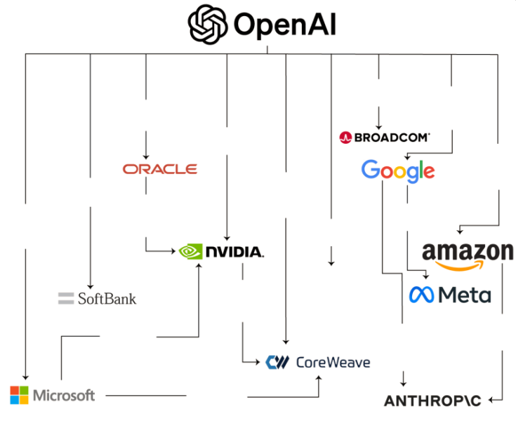 «Пьяные матросы с долговыми расписками»: как OpenAI ищет $1 трлн, не предлагая ничего взамен