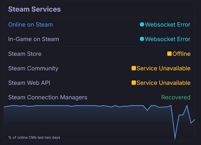 По всему миру случился массовый сбой в работе Steam