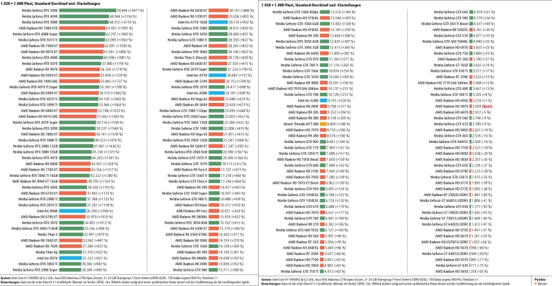 RTX 5090 в 26 раз быстрее Radeon HD 5870: большой тест 180 видеокарт, вышедших с 2009 по 2025 год