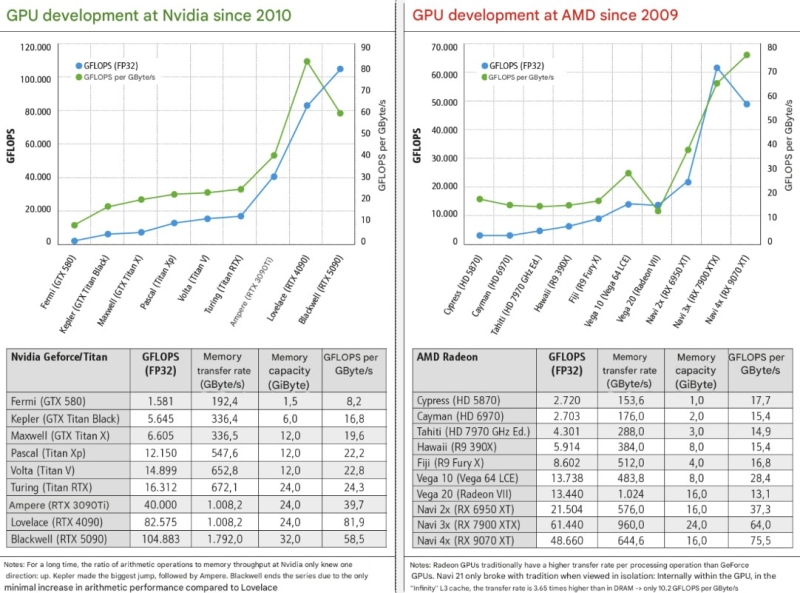 RTX 5090 в 26 раз быстрее Radeon HD 5870: большой тест 180 видеокарт, вышедших с 2009 по 2025 год
