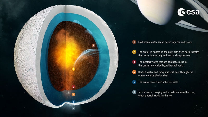 В гейзерах спутника Сатурна Энцелада засекли органику, намекающую на зарождение жизни — данные зонда «Кассини»
