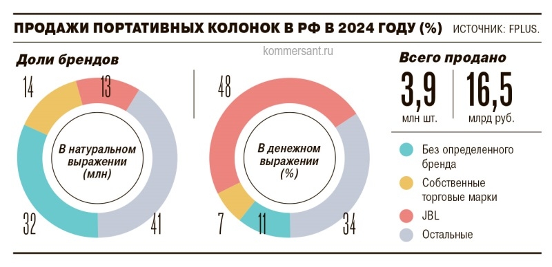 В России упали продажи портативных колонок — россияне переключаются на умную акустику
