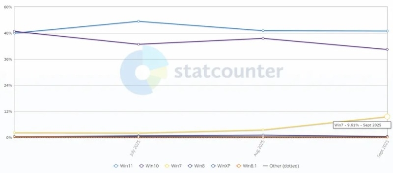 Windows 7 набирает популярность — пользователи не хотят переходить на Windows 11 после Windows 10