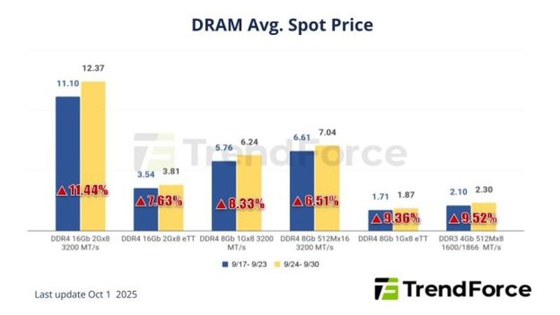 За прошлую неделю цены на память DRAM подскочили в среднем на 5,4 % и это не предел