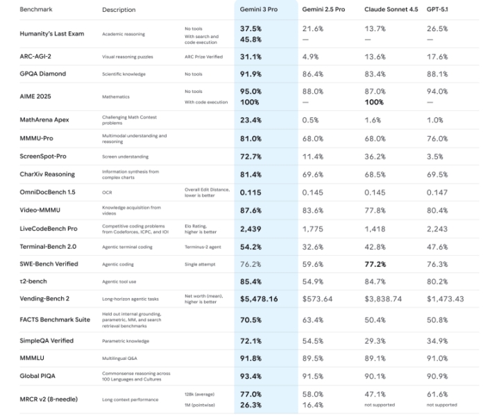 Google представила Gemini 3 — ИИ-модель, которая превзошла всех конкурентов и уже доступна бесплатно