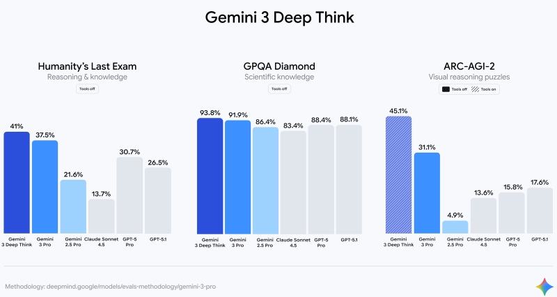 Google представила Gemini 3 — ИИ-модель, которая превзошла всех конкурентов и уже доступна бесплатно