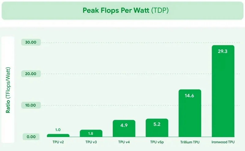 Google выпустила Arm-процессоры Axion и тензорный ускоритель Ironwood для обучения и запуска огромных ИИ-моделей