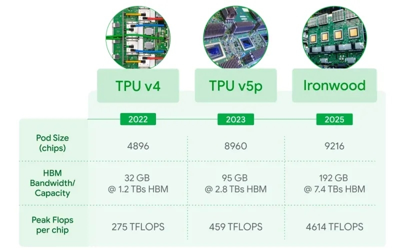 Google выпустила Arm-процессоры Axion и тензорный ускоритель Ironwood для обучения и запуска огромных ИИ-моделей