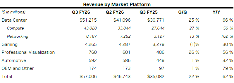 Игровые видеокарты теперь приносят всего 7,5 % выручки Nvidia — ИИ-чипы разогнали доходы до $57 млрд