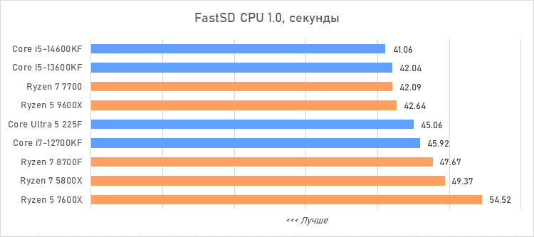 Лучший процессор за 20 тысяч рублей — сравнение и тесты