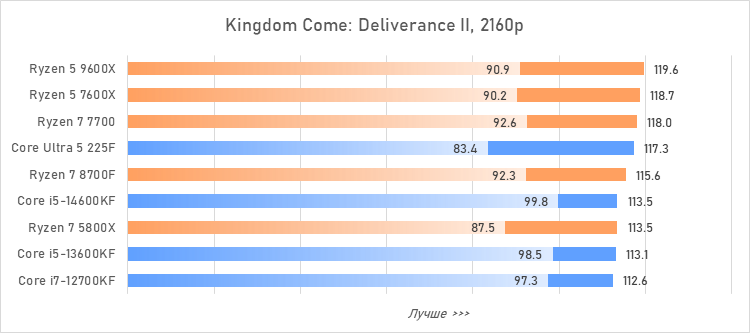 Лучший процессор за 20 тысяч рублей — сравнение и тесты
