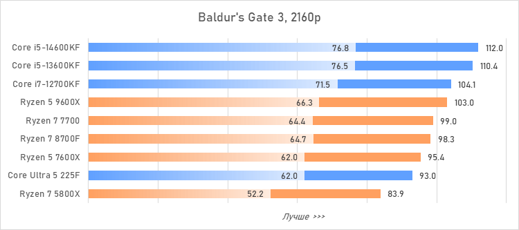 Лучший процессор за 20 тысяч рублей — сравнение и тесты