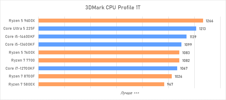Лучший процессор за 20 тысяч рублей — сравнение и тесты
