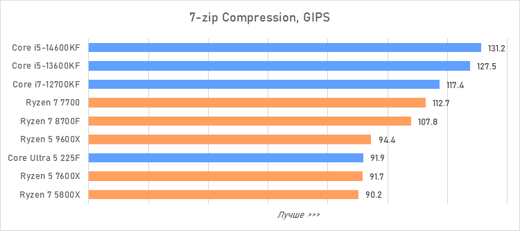 Лучший процессор за 20 тысяч рублей — сравнение и тесты