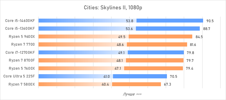 Лучший процессор за 20 тысяч рублей — сравнение и тесты