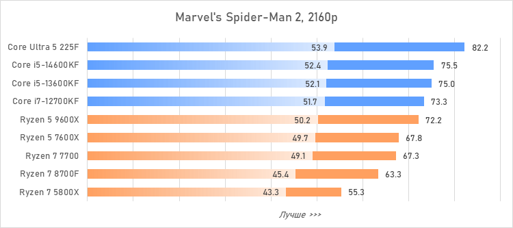 Лучший процессор за 20 тысяч рублей — сравнение и тесты