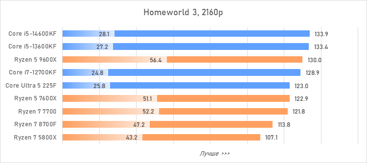 Лучший процессор за 20 тысяч рублей — сравнение и тесты