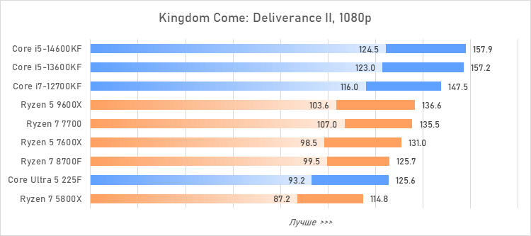 Лучший процессор за 20 тысяч рублей — сравнение и тесты