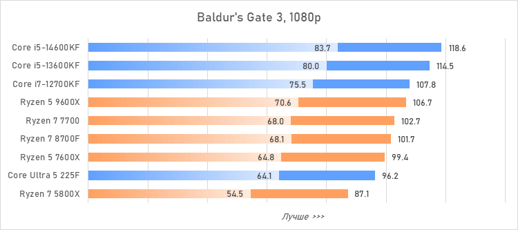 Лучший процессор за 20 тысяч рублей — сравнение и тесты