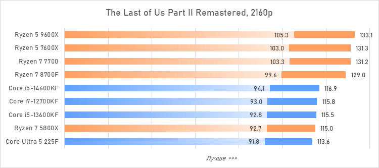 Лучший процессор за 20 тысяч рублей — сравнение и тесты