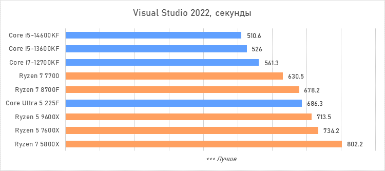Лучший процессор за 20 тысяч рублей — сравнение и тесты