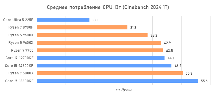 Лучший процессор за 20 тысяч рублей — сравнение и тесты