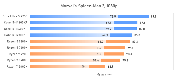 Лучший процессор за 20 тысяч рублей — сравнение и тесты