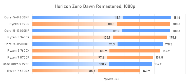 Лучший процессор за 20 тысяч рублей — сравнение и тесты