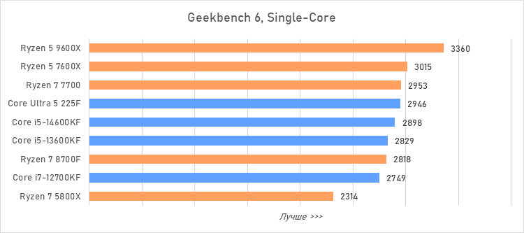 Лучший процессор за 20 тысяч рублей — сравнение и тесты
