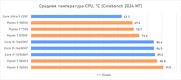 Лучший процессор за 20 тысяч рублей — сравнение и тесты