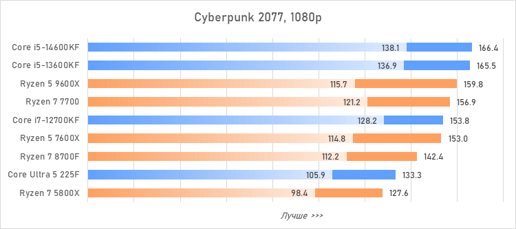 Лучший процессор за 20 тысяч рублей — сравнение и тесты