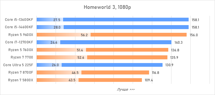 Лучший процессор за 20 тысяч рублей — сравнение и тесты