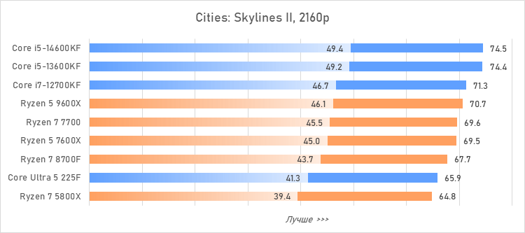 Лучший процессор за 20 тысяч рублей — сравнение и тесты