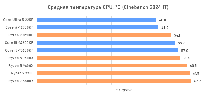 Лучший процессор за 20 тысяч рублей — сравнение и тесты