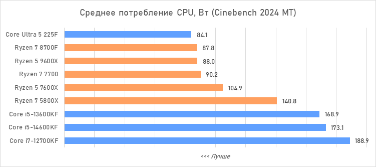 Лучший процессор за 20 тысяч рублей — сравнение и тесты