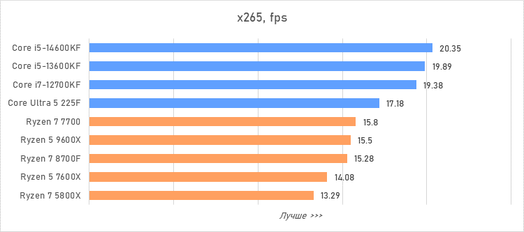 Лучший процессор за 20 тысяч рублей — сравнение и тесты