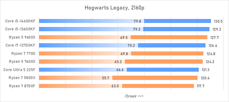 Лучший процессор за 20 тысяч рублей — сравнение и тесты