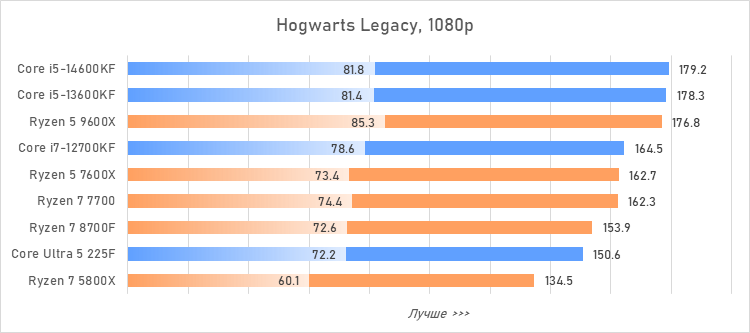 Лучший процессор за 20 тысяч рублей — сравнение и тесты