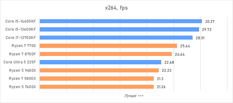 Лучший процессор за 20 тысяч рублей — сравнение и тесты