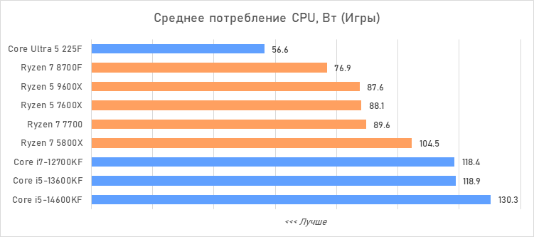Лучший процессор за 20 тысяч рублей — сравнение и тесты
