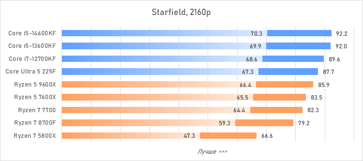 Лучший процессор за 20 тысяч рублей — сравнение и тесты