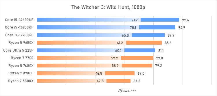 Лучший процессор за 20 тысяч рублей — сравнение и тесты