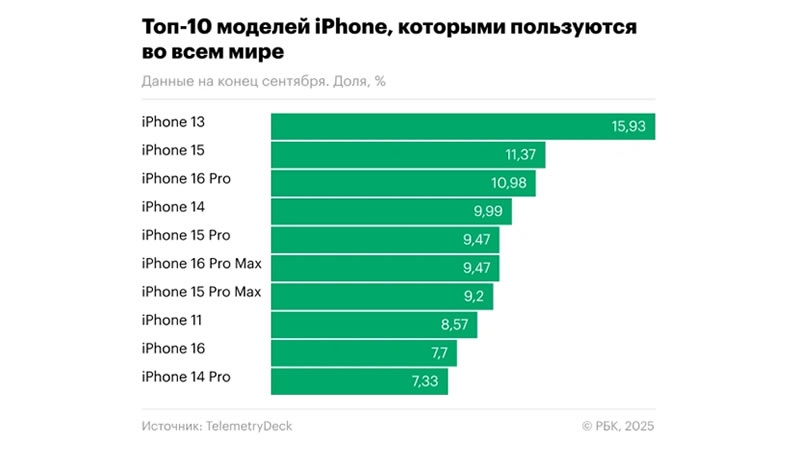 Назван самый популярный бренд смартфонов среди россиян — Xiaomi теперь только на втором месте