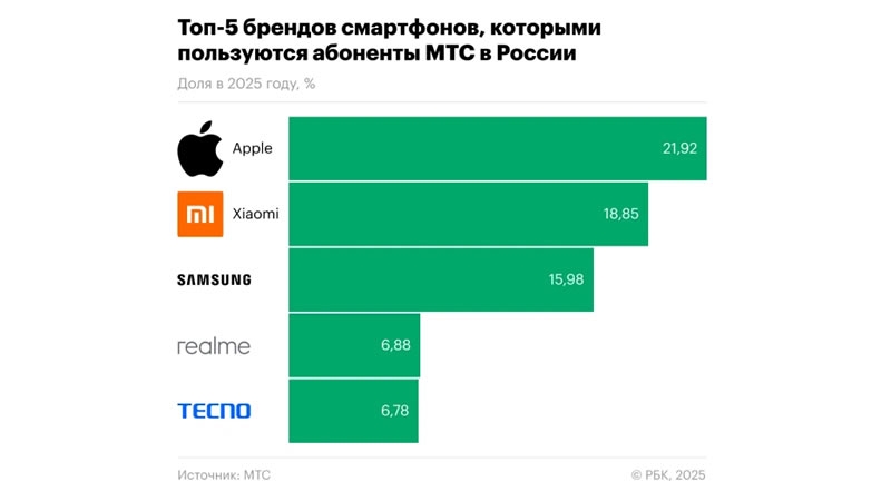 Назван самый популярный бренд смартфонов среди россиян — Xiaomi теперь только на втором месте