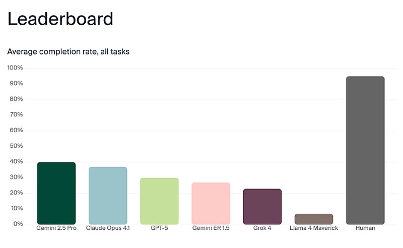 Робот-пылесос в эксперименте с LLM-моделями устроил «театр абсурда» при разрядке батареи